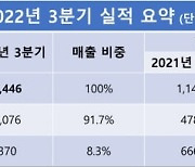 루닛, 3분기 누적 매출 100억원 육박…작년 매출 넘어서