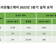 셀트리온헬스케어, 3분기 매출 4964억원…전년比 21%↑