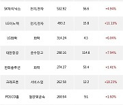 11일, 기관 거래소에서 삼성전자(+4.14%), NAVER(+9.94%) 등 순매수