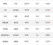 11일, 외국인 거래소에서 POSCO홀딩스(+1.6%), 신한지주(-0.93%) 등 순매도