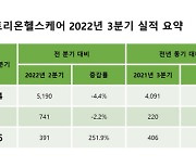 셀트리온헬스케어, 램시마SC 힘입어 3분기 영업이익 230% 급증