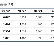 엔씨, 리니지W 선방에 깜짝 실적…내년 신작 TL 기대감 '쑥'