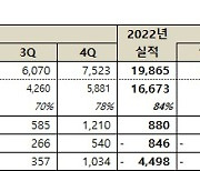 넷마블, 세븐나이츠 부진에 또 적자…3Q 영업손실 380억