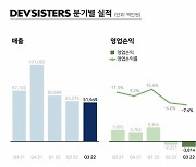 데브시스터즈 3Q 영업손실 38억…2개 분기 연속 적자