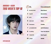 방탄소년단 진, '케이팝레이더' 위클리 팬덤 차트 1위 찍었다