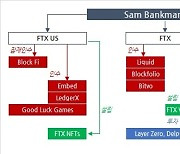 [홍길용의 화식열전] 결국 파산한 FTX 사태 총정리…고객 돈 맘대로 쓴 코인거래소