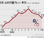 美물가 예상 하회…원·달러 환율 59원 급락해 1310원대(종합2보)