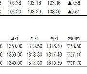 [데이터로 보는 증시]코스피200지수·국채·달러 선물 시세(11월 11일)