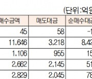 [데이터로 보는 증시]코스피·코스닥 투자주체별 매매동향(11월 11일-최종치)