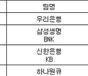 [여자농구 중간순위] 11일