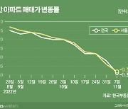 추락하는 집값…그래도 서울 규제해제에 머뭇하는 정부