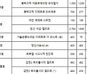 11월 셋째 주, 전국 7653가구 공급…수도권 규제지역 해제 영향 주목