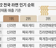 사나이 울린 ‘절대강자’ 신라면? 경남에선 이 라면에 무릎 꿇었다