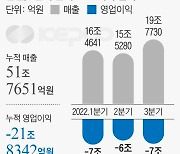 韓電 3분기 적자 8조 육박… 年30조 넘을듯