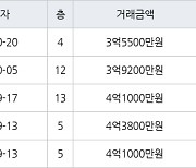 인천 청라동 청라호반베르디움2차아파트 59㎡ 3억5500만원에 거래