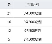 하남 망월동 하남미사강변부영아파트 60㎡ 6억5000만원에 거래