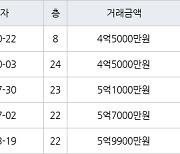 인천 논현동 한화에코메트로11단지 85㎡ 4억5000만원에 거래