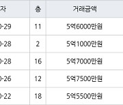 인천 청라동 청라제일풍경채2차에듀앤파크 84㎡ 5억6000만원에 거래