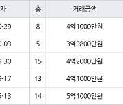 수원 영통동 영통벽적골주공9 59㎡ 4억1000만원에 거래