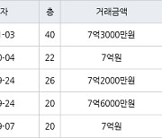 용인 구갈동 기흥역센트럴푸르지오 84㎡ 7억3000만원에 거래