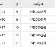 인천 가좌동 가좌 한신휴플러스아파트 84㎡ 4억5000만원에 거래