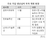 금호석화마저 증설 연기...원자재-환율 이중고, 석화업계 직격