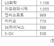 연말 코스피 순매수 나서는 기관...'삼성전자' 산다