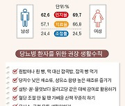 겨울엔 당뇨 합병증 악화, 주 3회 이상 운동·식단 관리해야