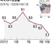 '킹달러' 꺾이나…Fed 금리인상 속도조절 기대에 엔·유로화 급등