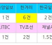 'MBC 전용기 배제' 침묵하거나 정쟁화하거나 받아쓰거나