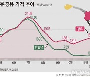 휘발유보다 더 비싼  ‘서민 연료’ 경유 ‘가격 역전’ 장기화에 “울쌍”