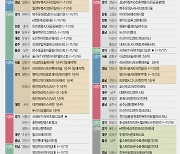 [분양캘린더]11월 셋째 주 9567가구 분양…견본주택 4곳 개관