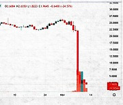 세계 3위 거래소 FTX 파산 신청…가상화폐 전체가 '휘청'
