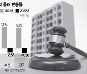 인천 아파트 경매 신청 올해들어 30% 증가···서울도 200건 늘어