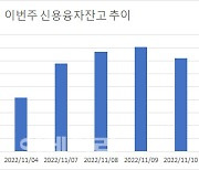 [빚투플로우]7거래일 연속 증가…알피바이오, 증가율 ‘톱’