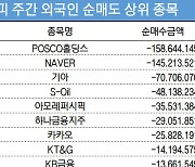 코스피 주간 외국인 순매도 1위 'POSCO홀딩스'