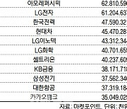 코스피 주간 기관 순매수 1위 '삼성전자'