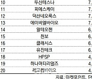 코스닥 주간 기관 순매수 1위 '엘앤에프'