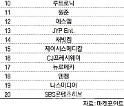 코스닥 주간 기관 순매도 1위 '성일하이텍'