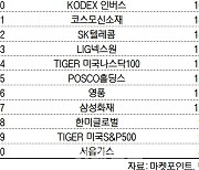 코스피 주간 개인 순매수 1위 'KODEX 200선물인버스2X'