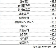 코스피 주간 개인 순매도 1위 '삼성전자'