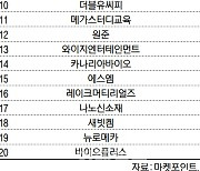 코스닥 주간 개인 순매수 1위 '에코프로'