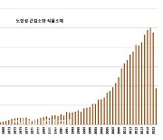 [주목! e기술] 나이 먹을수록 사라진다...근감소증, 치료제 개발 현황은