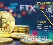 90% 폭락한 FTT코인 국내 15만개 유통…“대형 거래소 망할 줄 몰랐다”