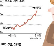 [주간증시전망]달리는 말에 올라타볼까…2500 넘보는 코스피