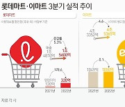 소비 위축에도…이마트·롯데마트, 3분기 실적 견고