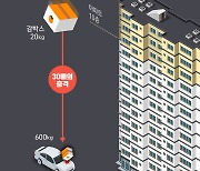 하늘에서 떨어진 20㎏ 감 박스…아파트 10층이었다면 충격 '30배'