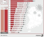 대전 12일 신규확진 1632명, 1주 전보다 563명↓…2명 사망