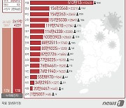 경남 12일 2321명 확진…일주일 전보다 626명 증가