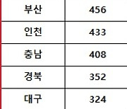 로또 1041회 당첨번호 1등 9억, '올 들어 두 번째 최저 당첨금'